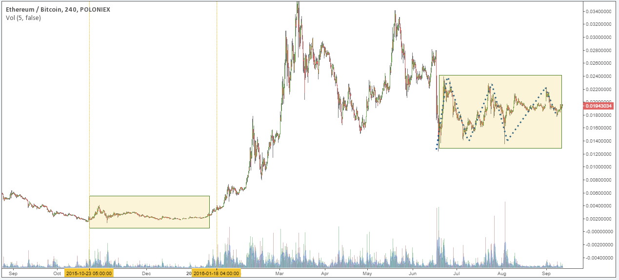 ETH/BTC price chart 2