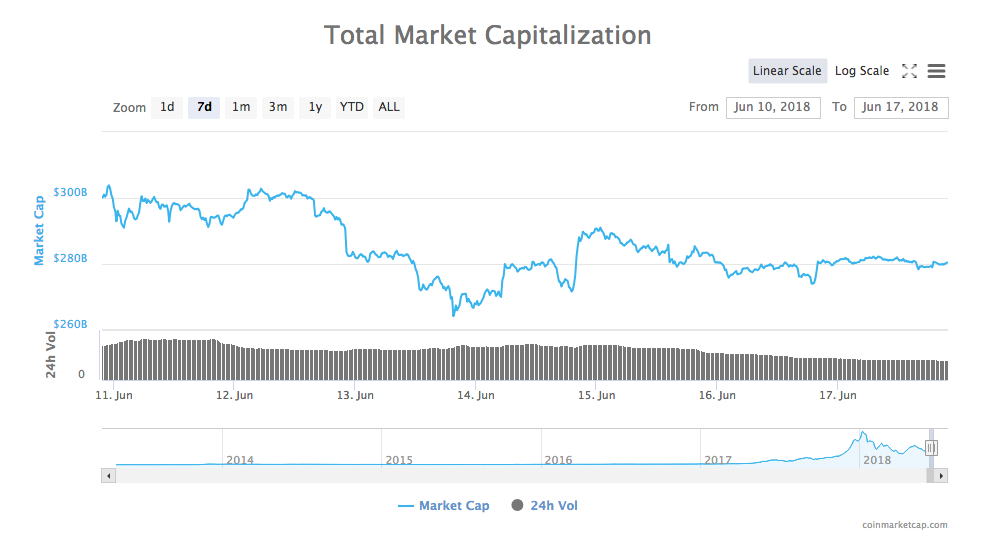 Total market capitalization chart