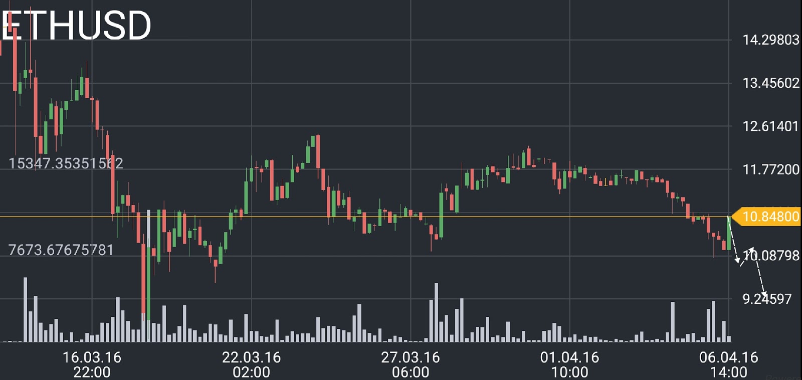 ETH/USD price chart 2