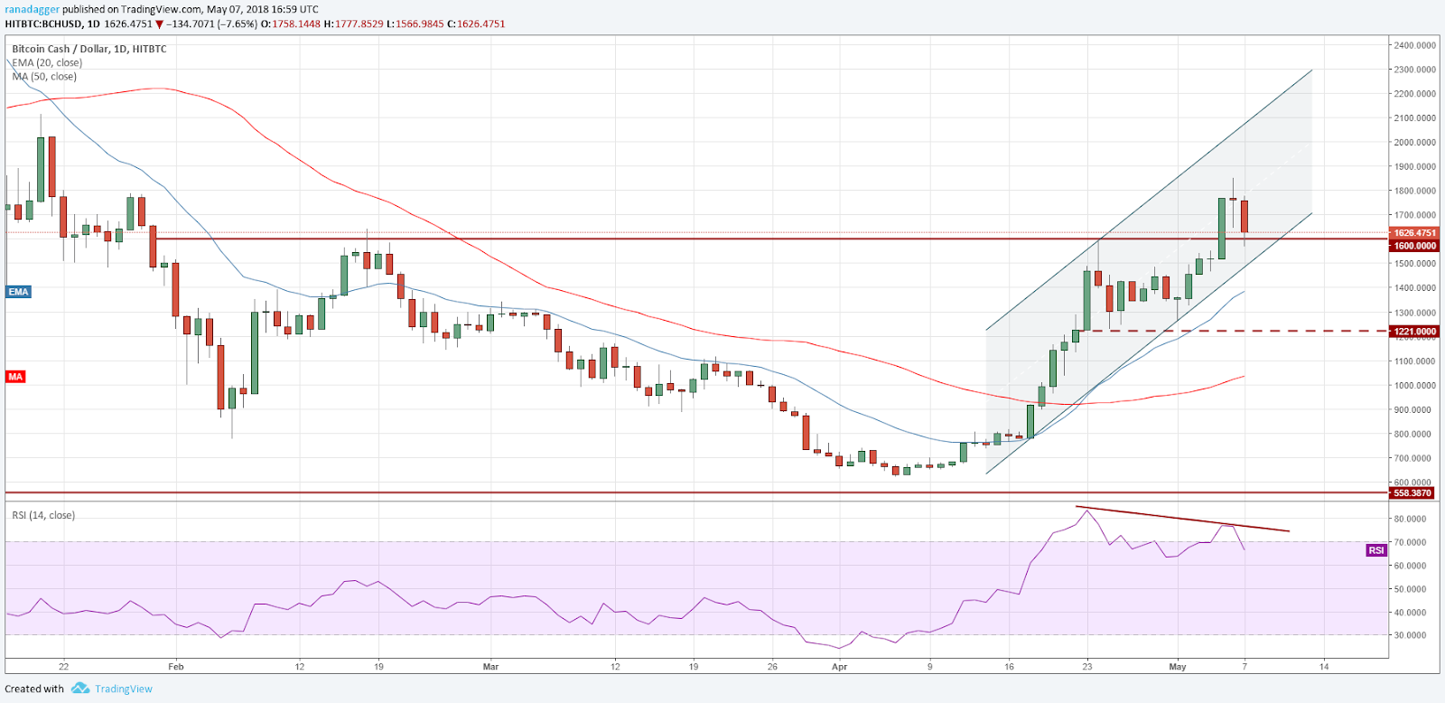 BCH/USD