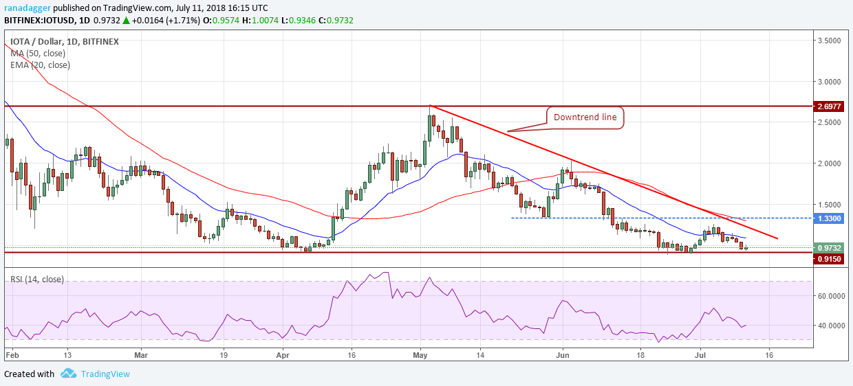 IOTA/USD