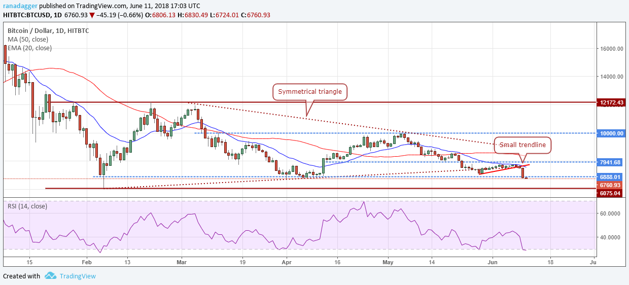 BTC/USD