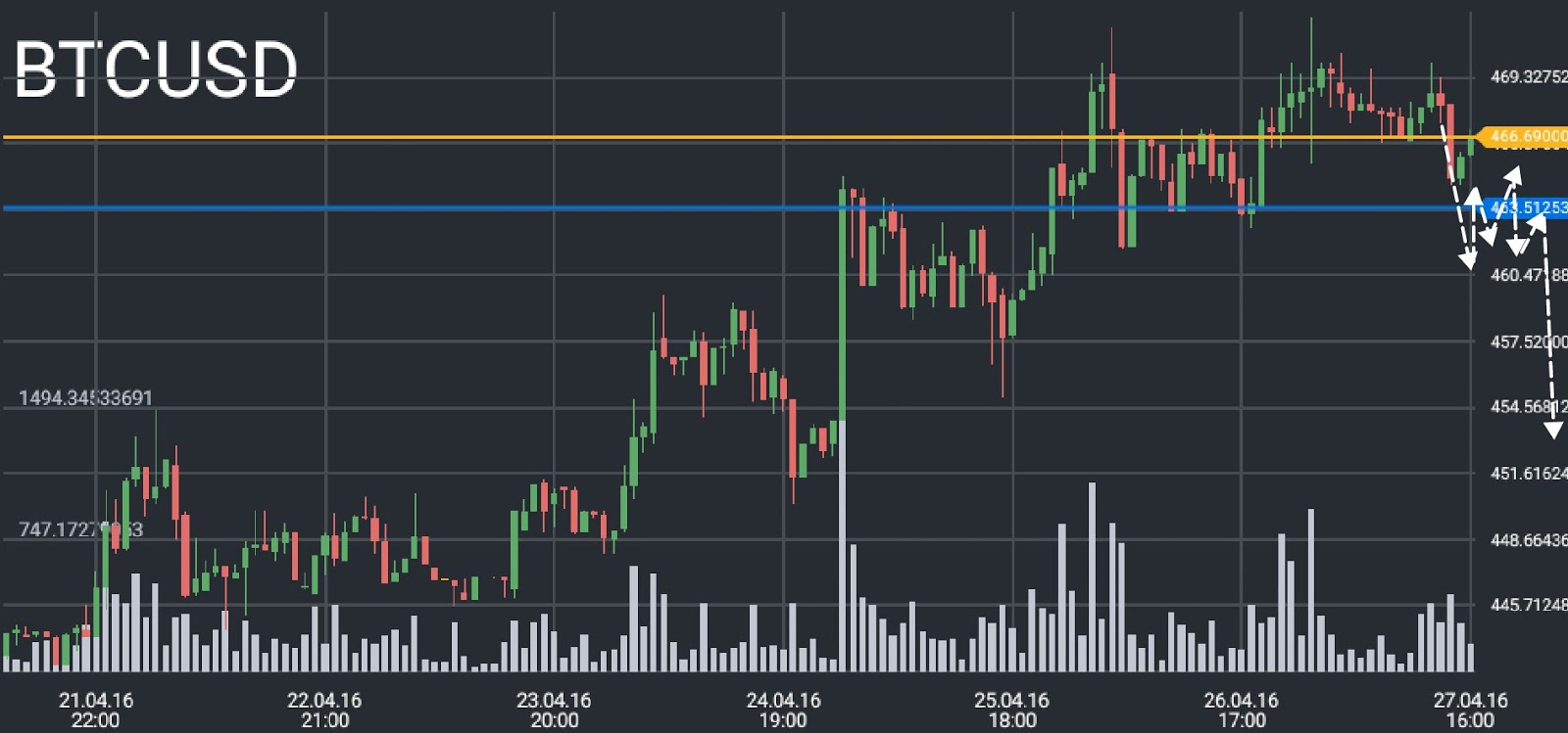 BTC/USD price chart 2