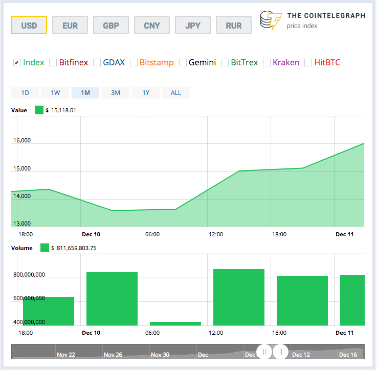 Price Index