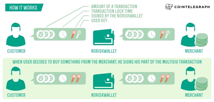 How NoRiskWallet works