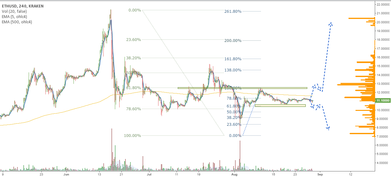 ETH/USD price chart 2