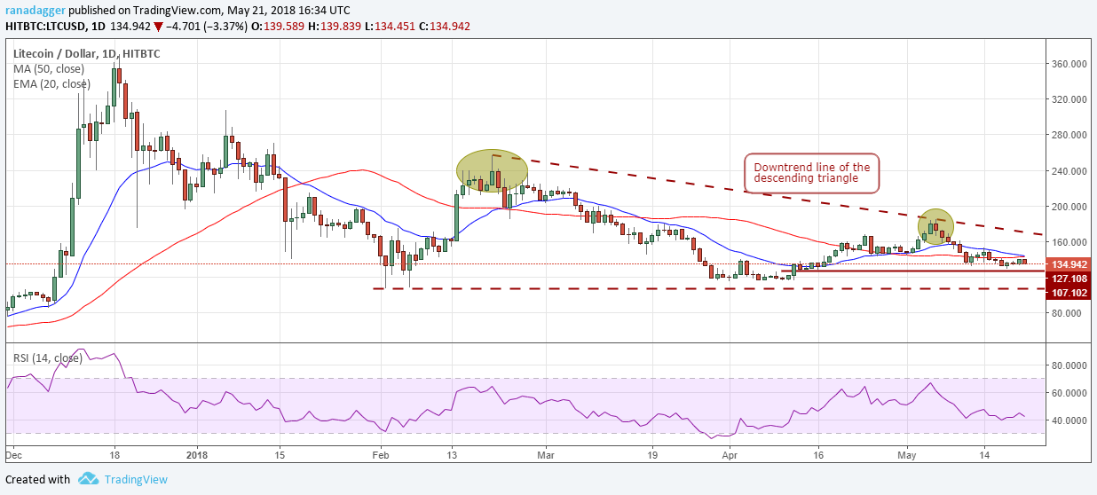 LTC/USD