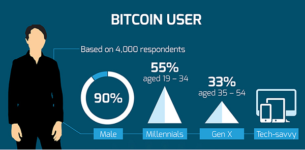 Bitcoin users