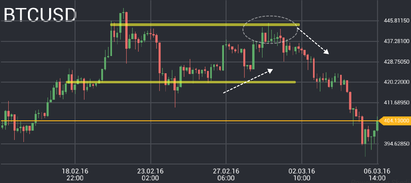 Bitcoin price chart