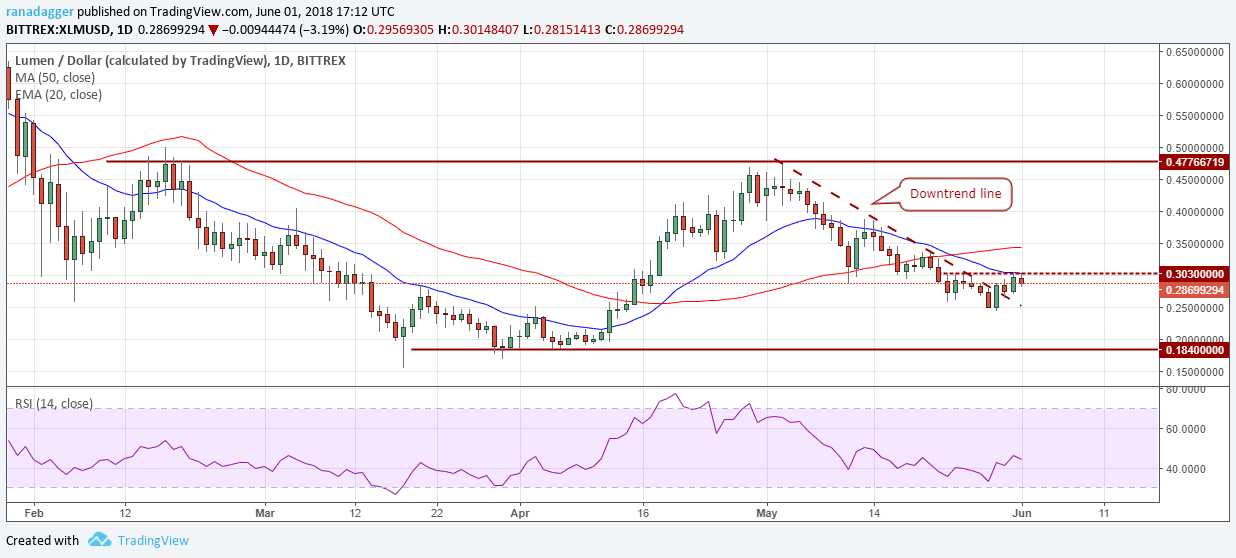 XLM/USD