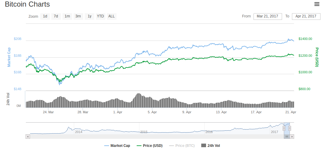 Bitcoin Charts