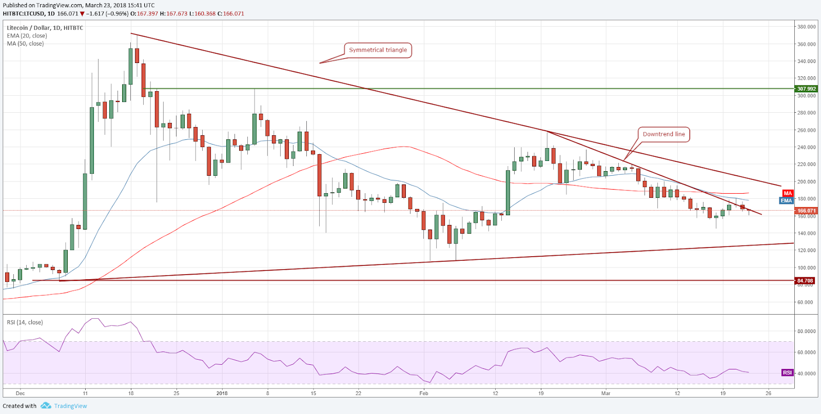 LTC