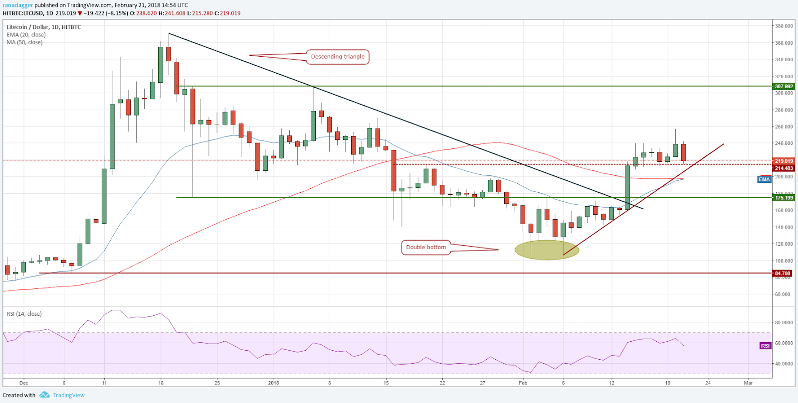 LTC/USD