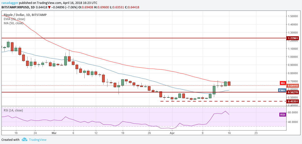 XRP/USD