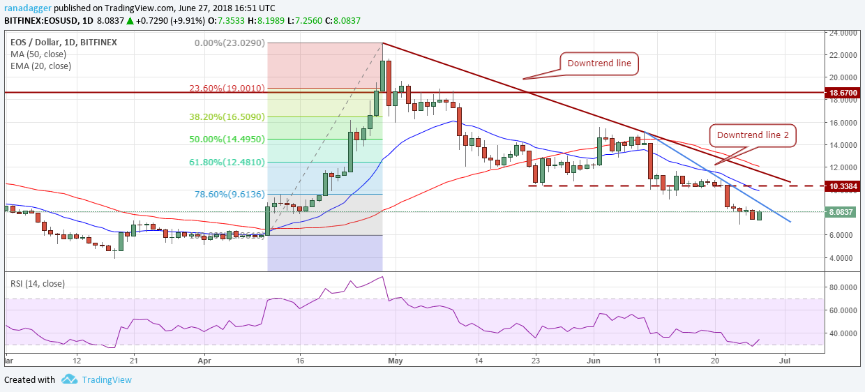 EOS/USD