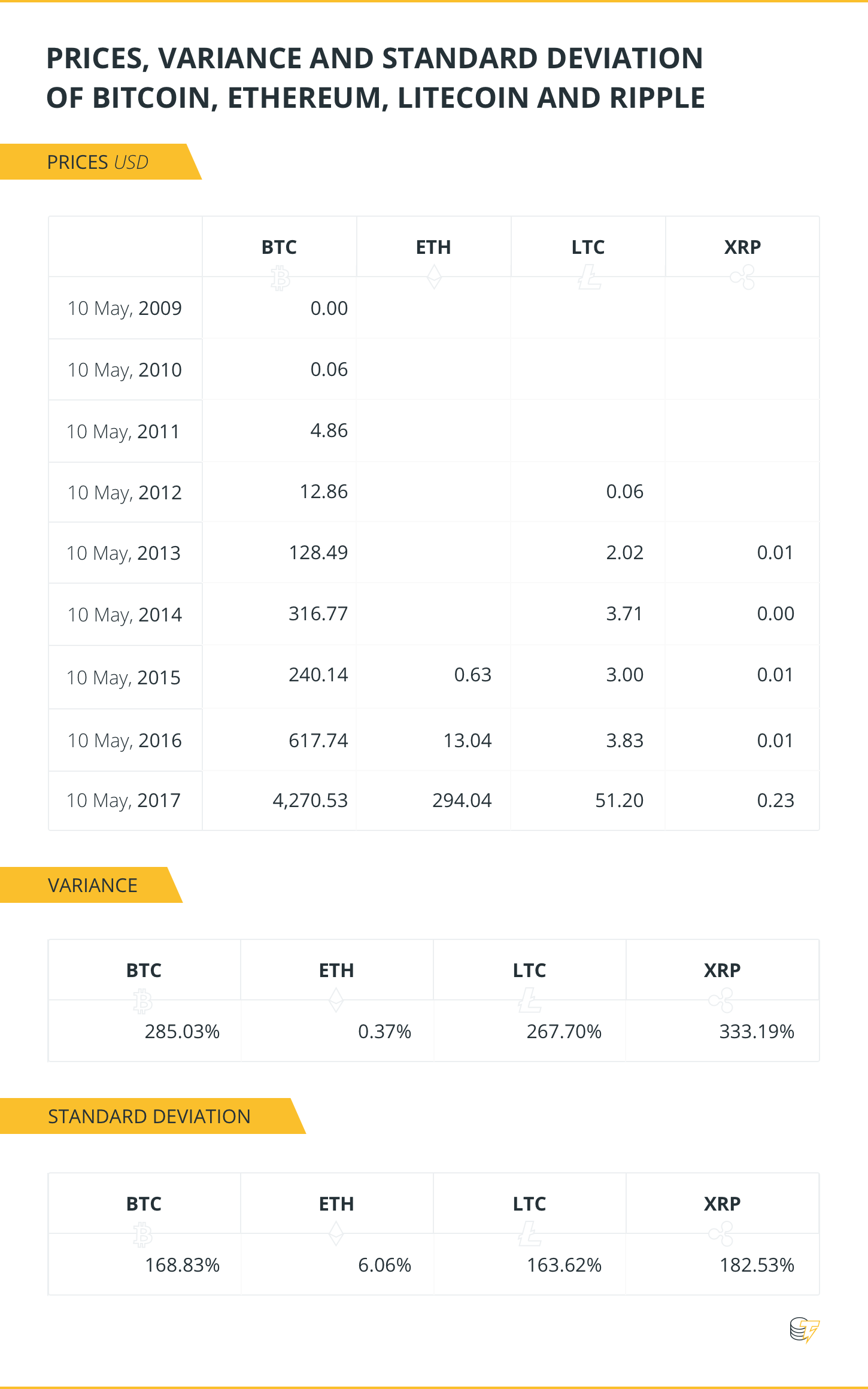 PRICES, VARIANCE AND STANDARD DEVIATION OF BTC, ETH, LTC, XRP