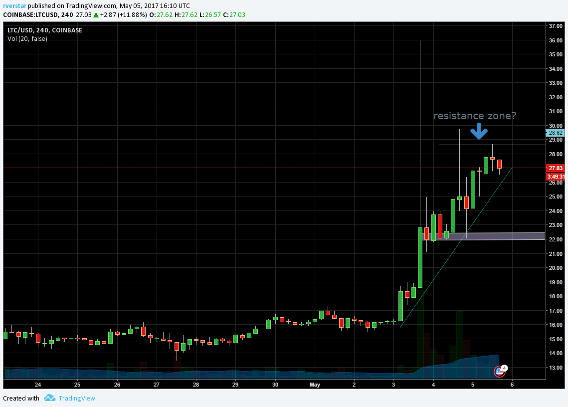 LTC/USD chart