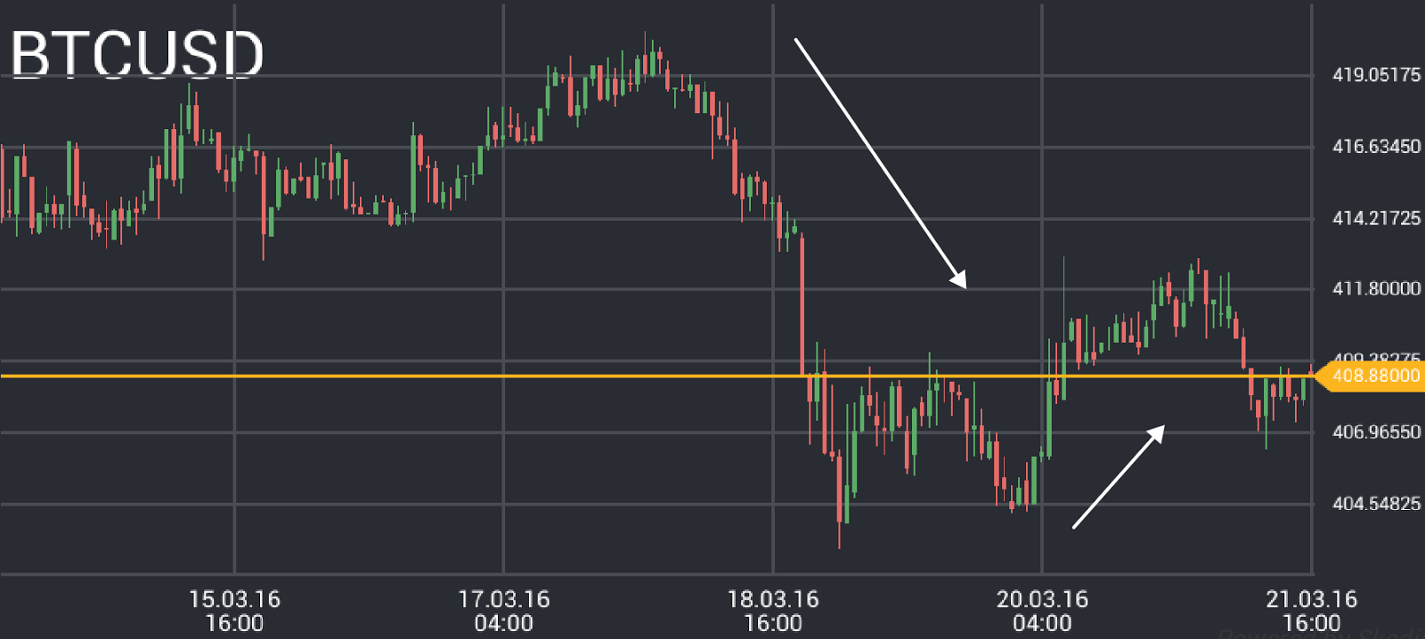 BTC/USD price chart 1