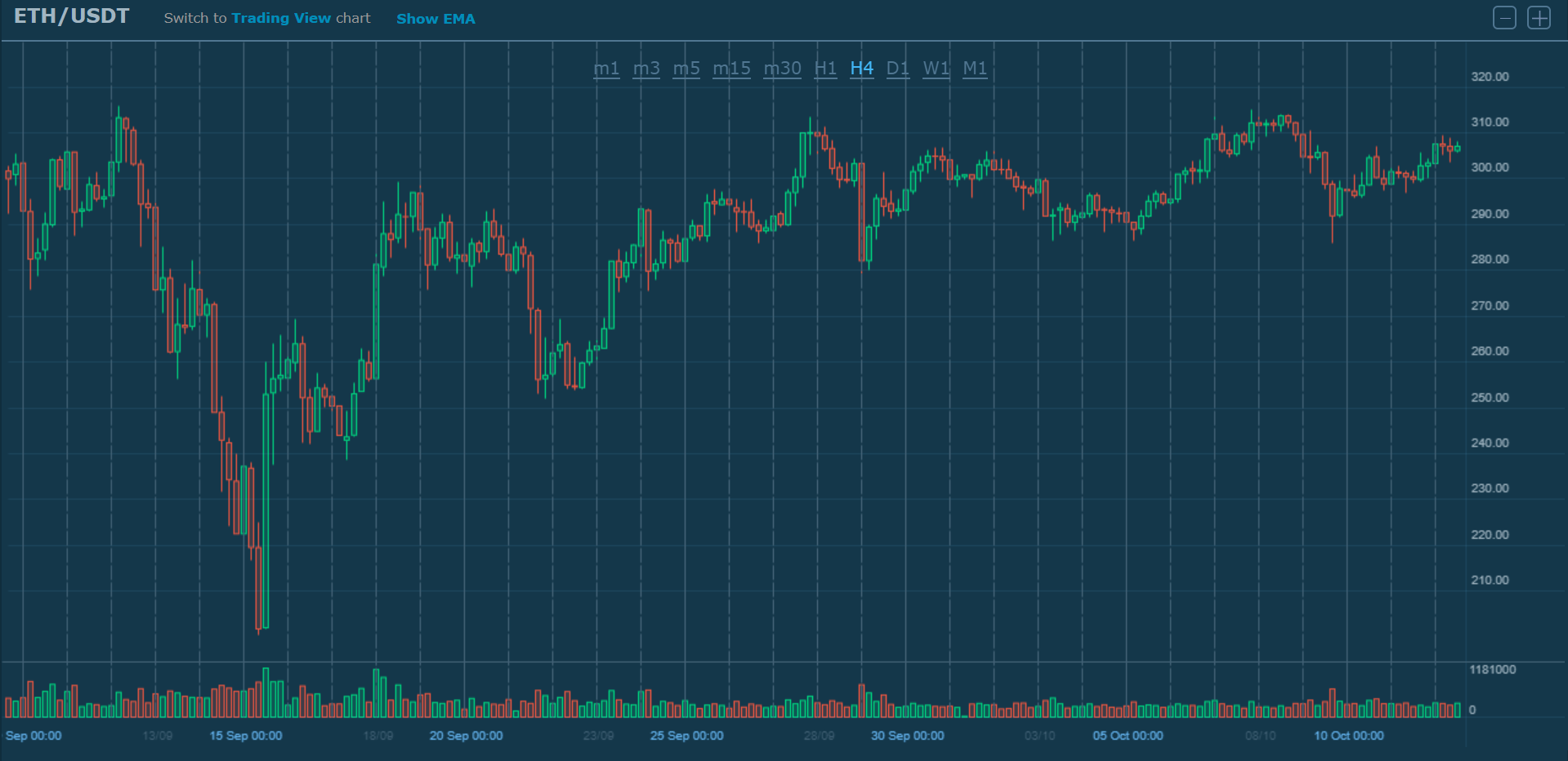 ETH/USD