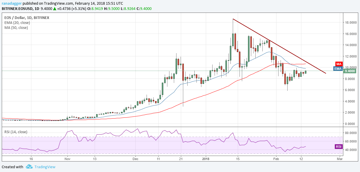 EOS/USD