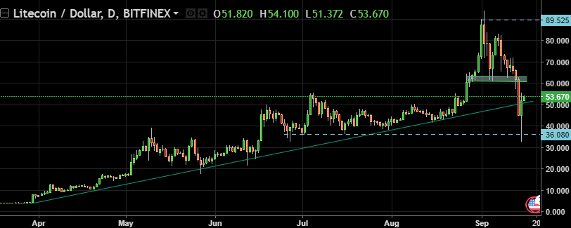 LTC/USD