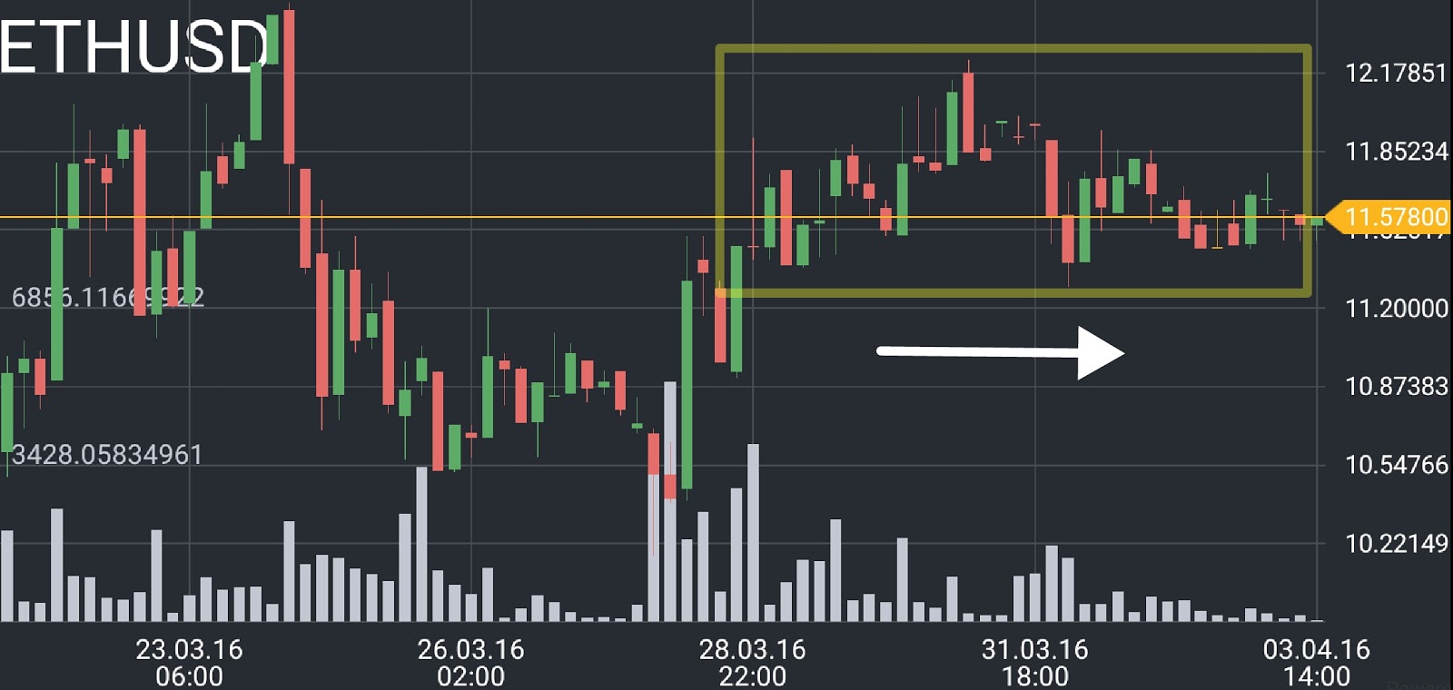 Ethereum (ETH) price chart