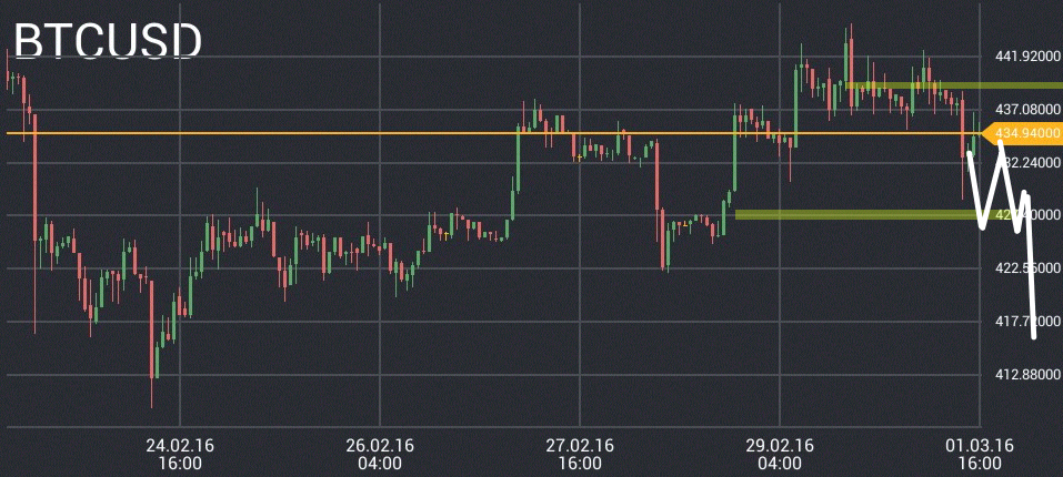 BTC/USD prica chart 4