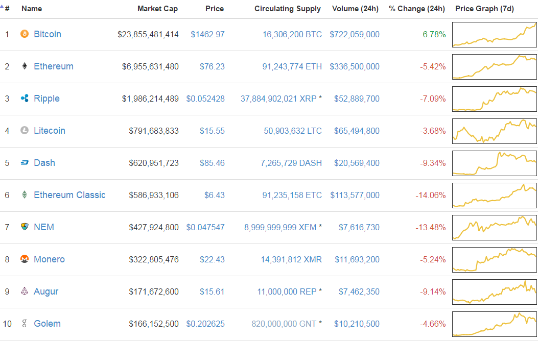 Bubble Trouble: All Top 10 Cryptos Falling At Full Split, Except For Bitcoin