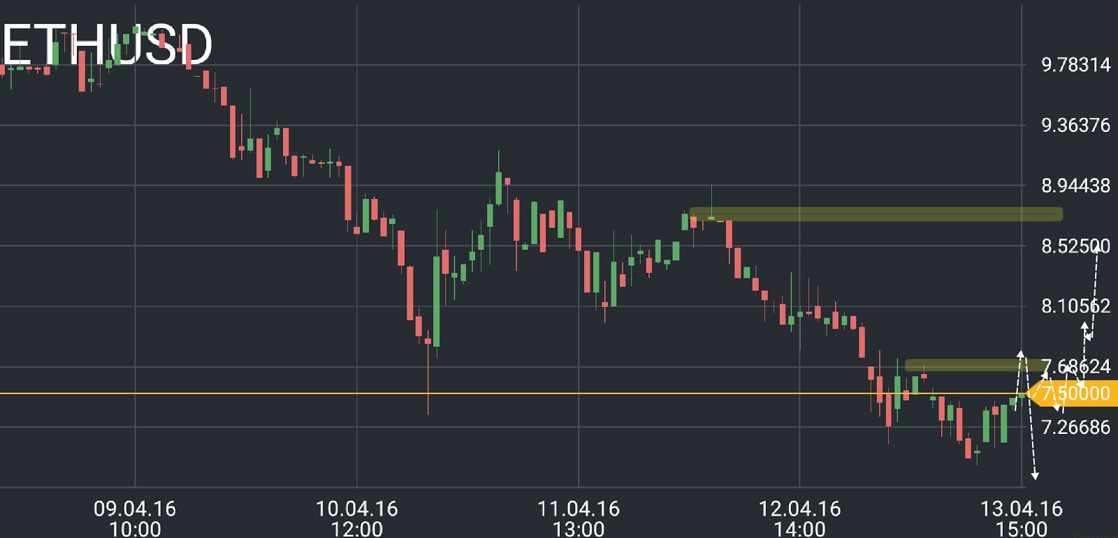 Ethereum (ETH) price chart