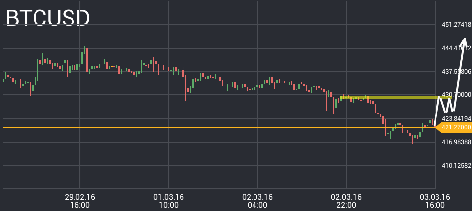 BTC/USD price chart 3