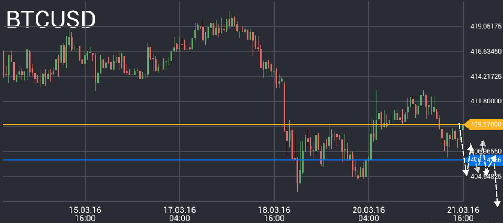 BTC/USD price chart 3