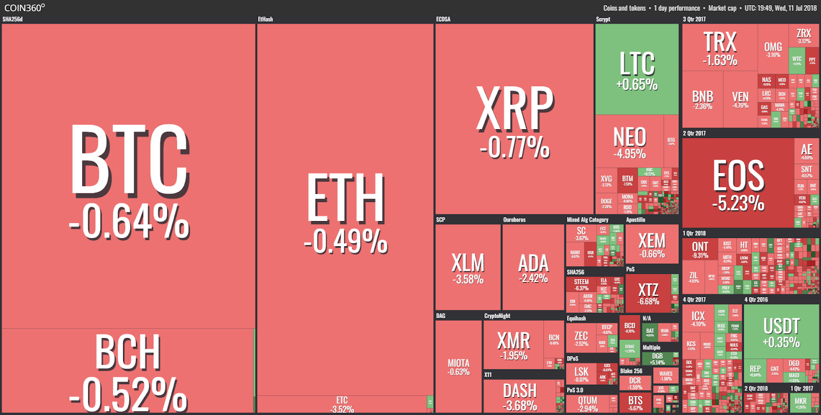 Market visualization from Coin360