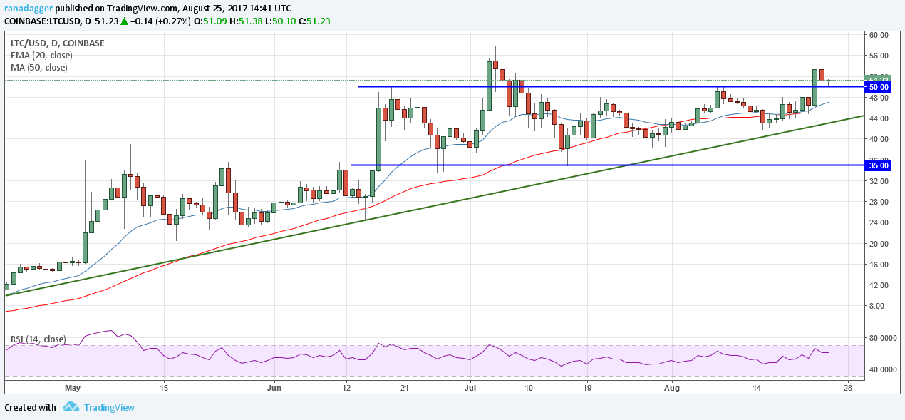 LTC/USD