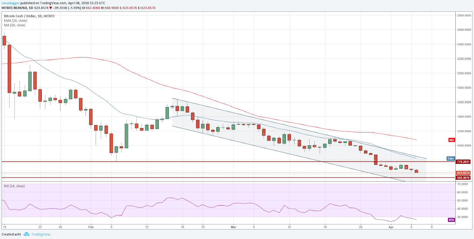 BCH/USD