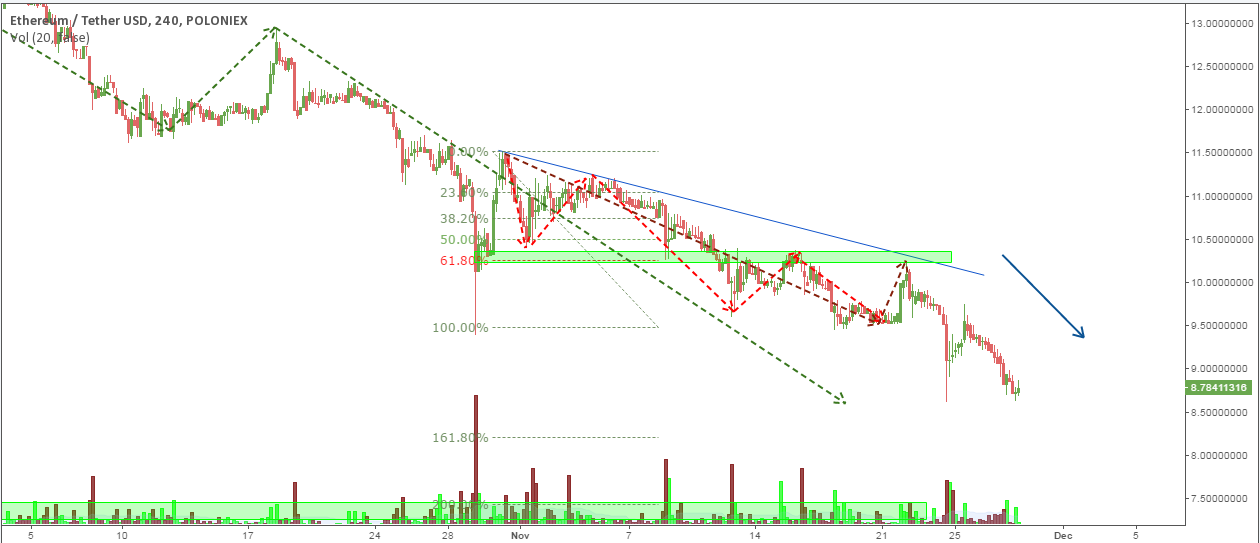 ETH/USD