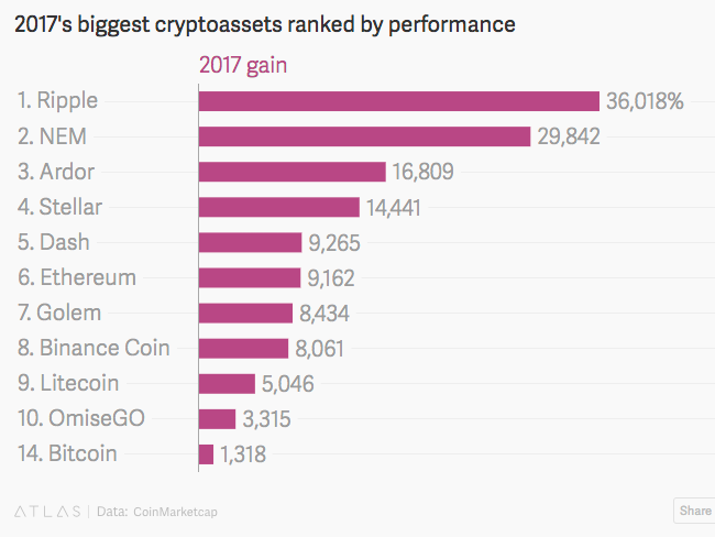 2017's Biggest Cryptoassets Ranked by Performance