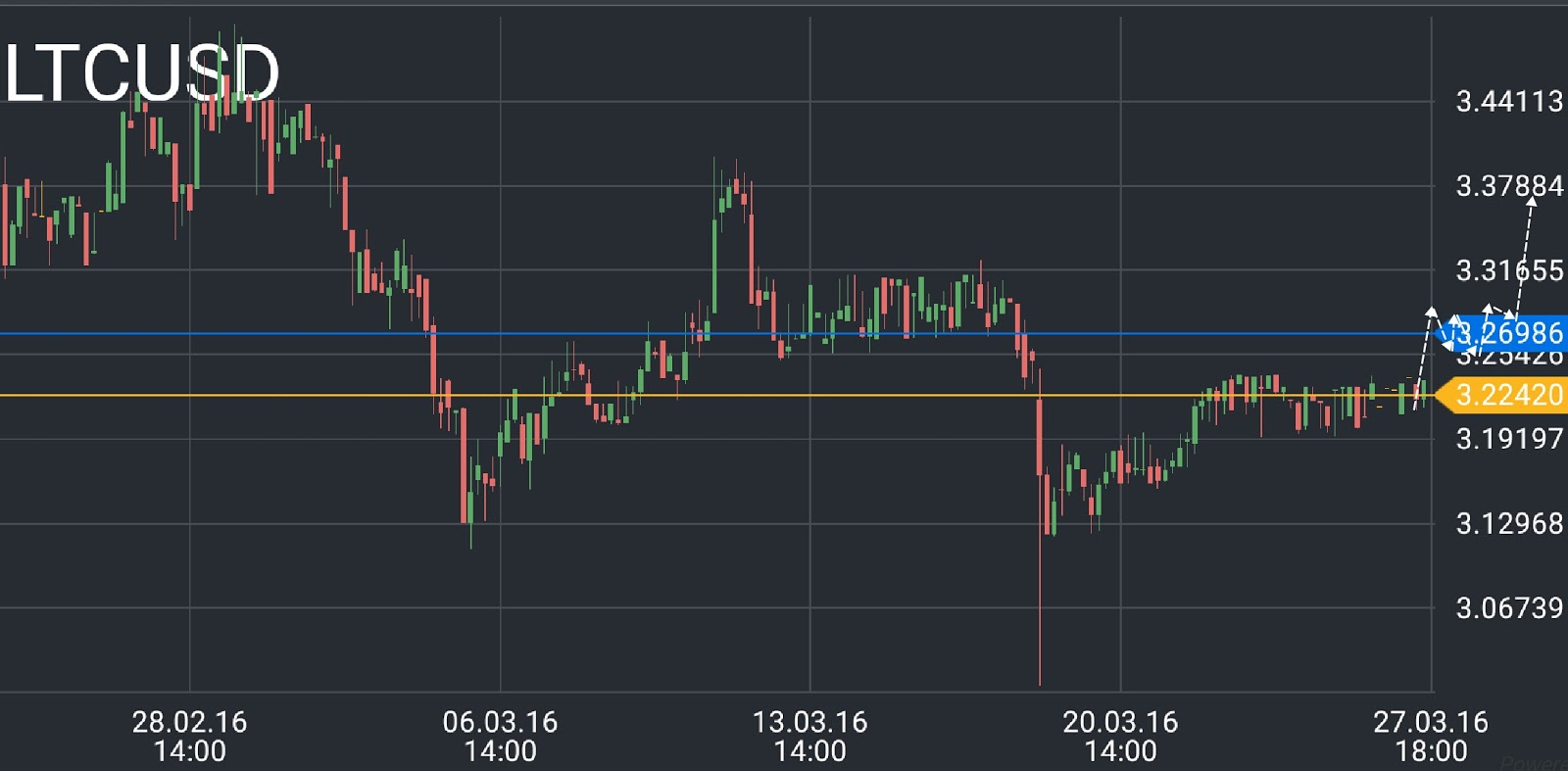 LTC/USD price chart 3