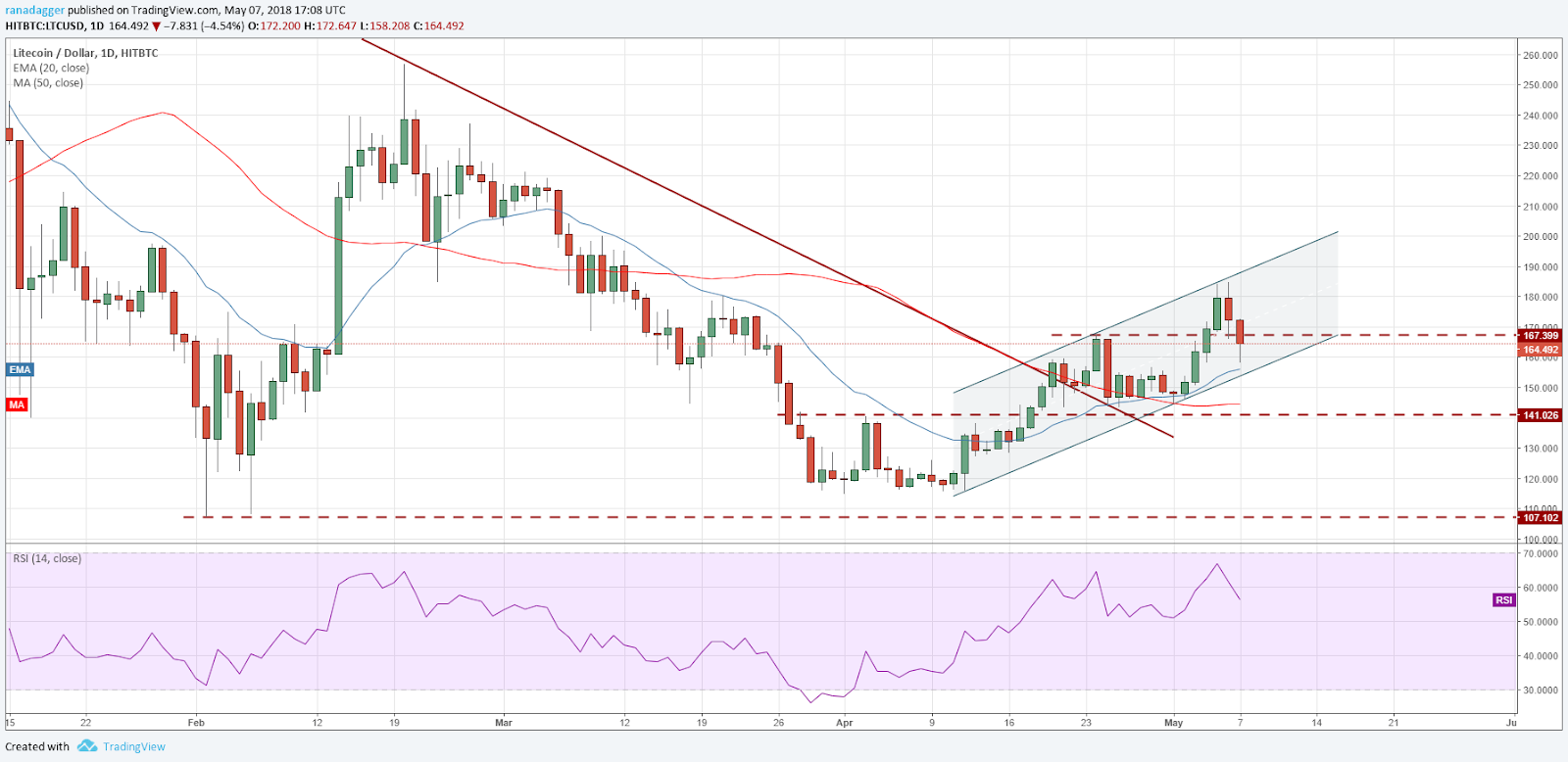 LTC/USD