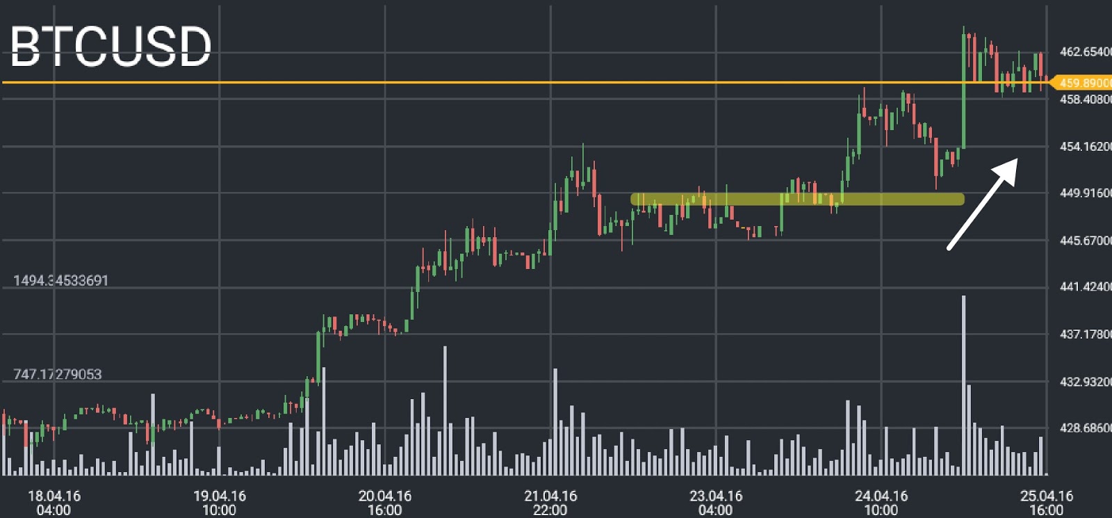 Bitcoin Price Chart