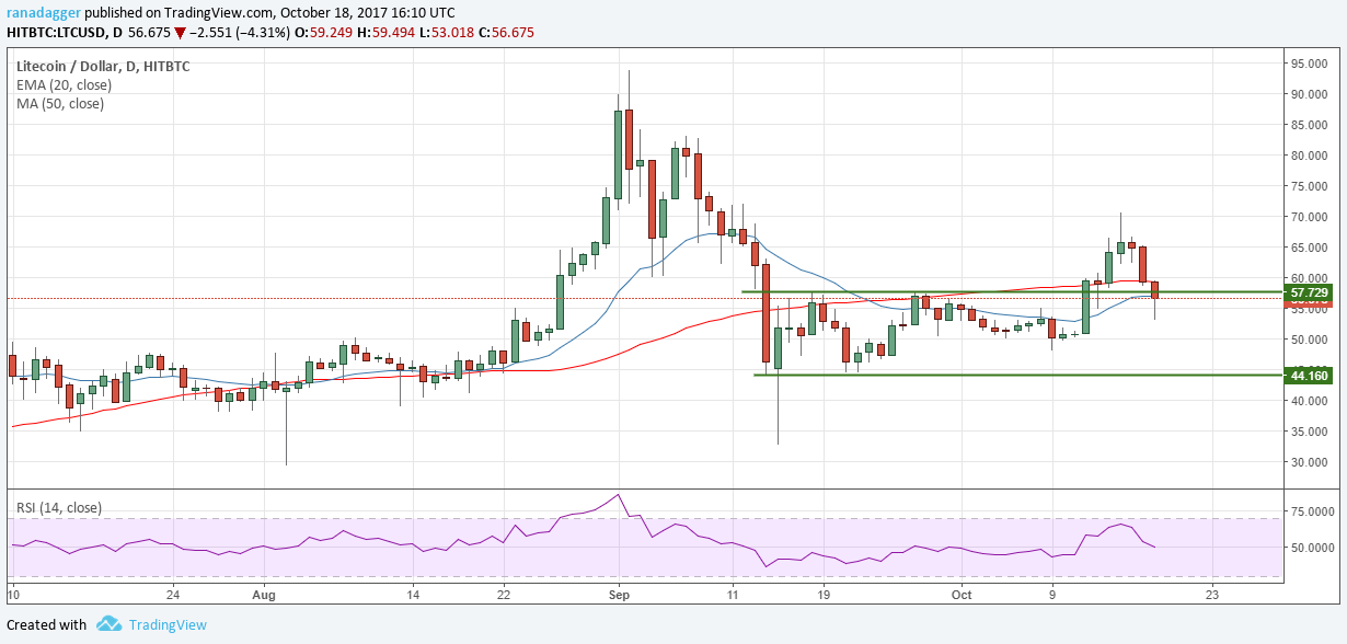 LTC/USD