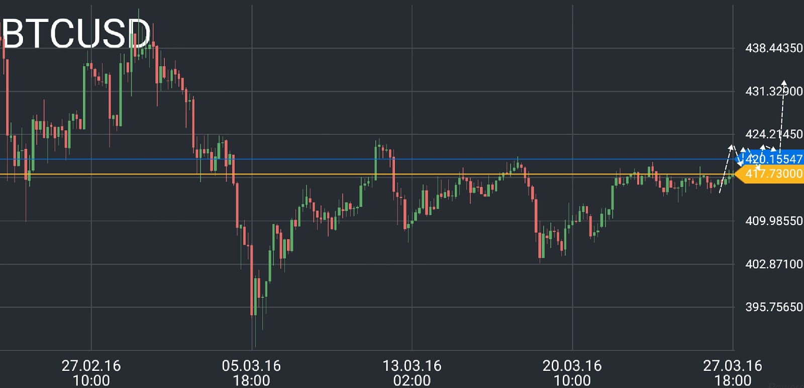 BTC/USD price chart 2