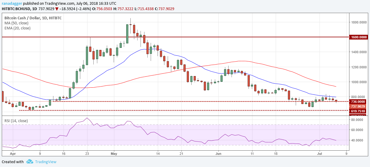 BCH/USD