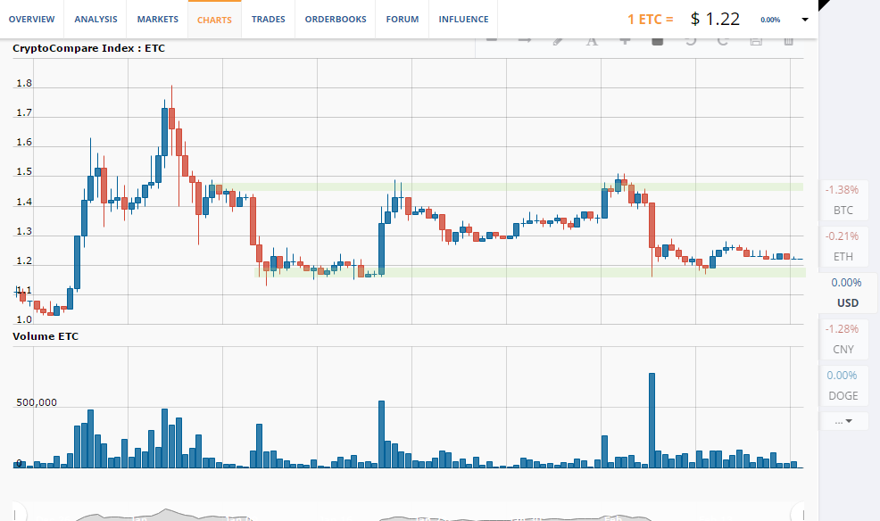 ETC/USD chart