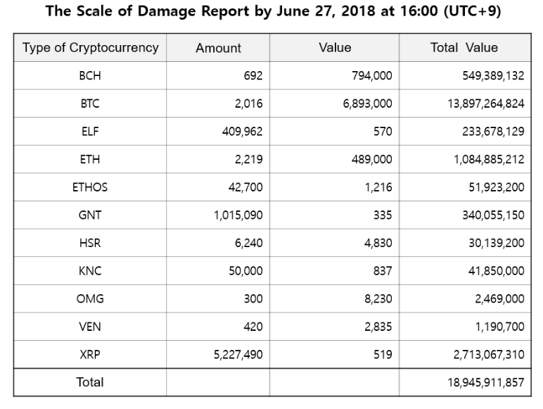Bithumb hack damage report (total value shown in won)