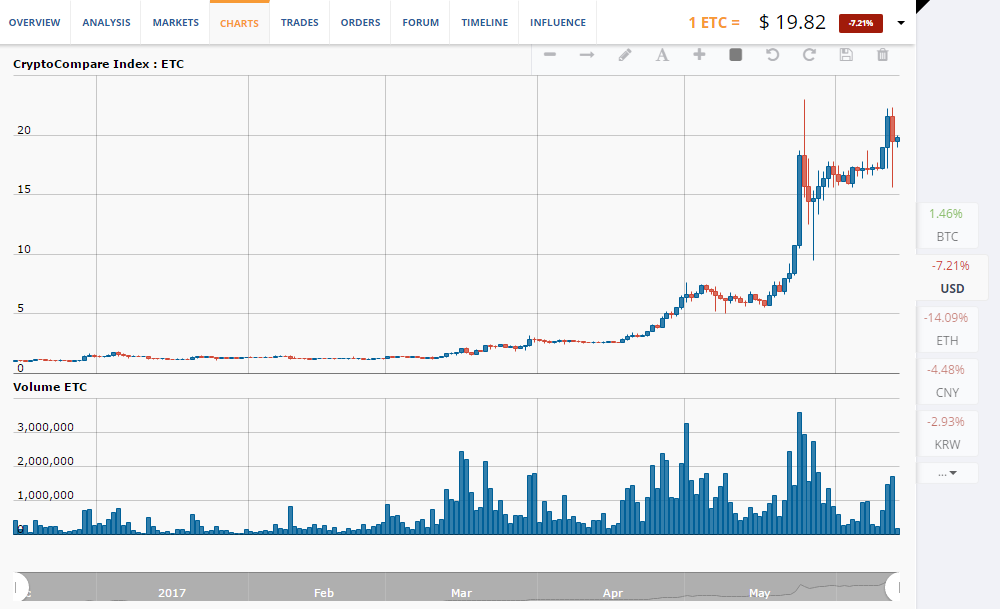 CryptoCompare Index: ETC