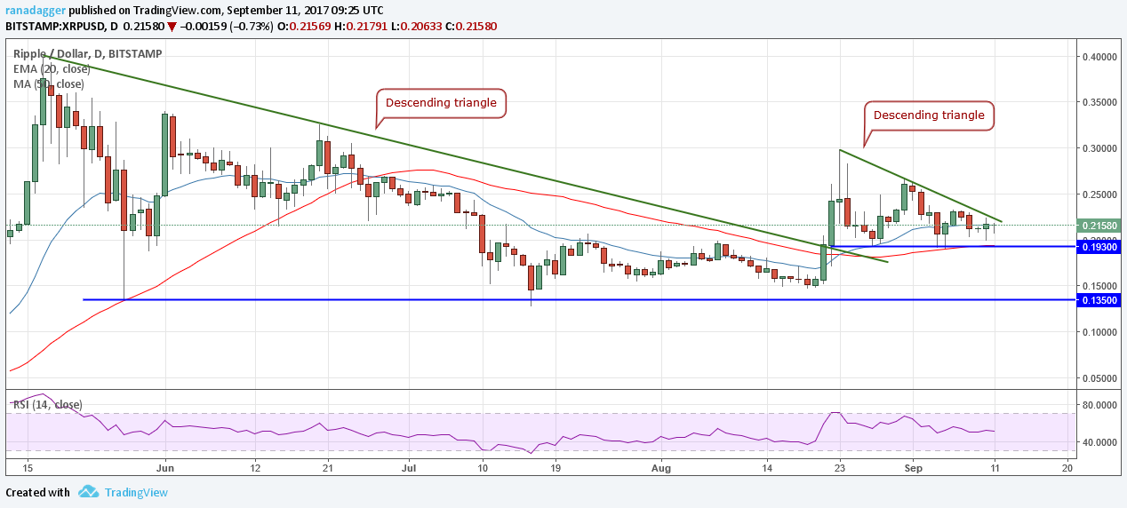 Ripple/Dollar