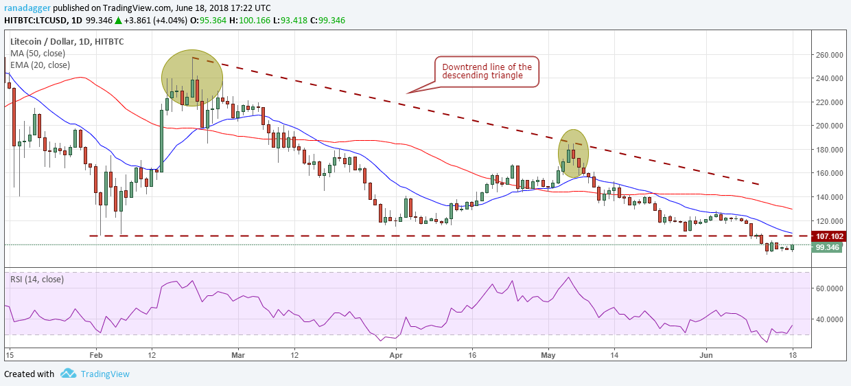 LTC/USD