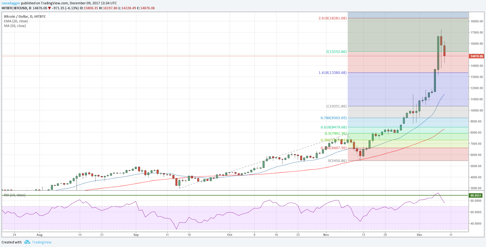 BTC