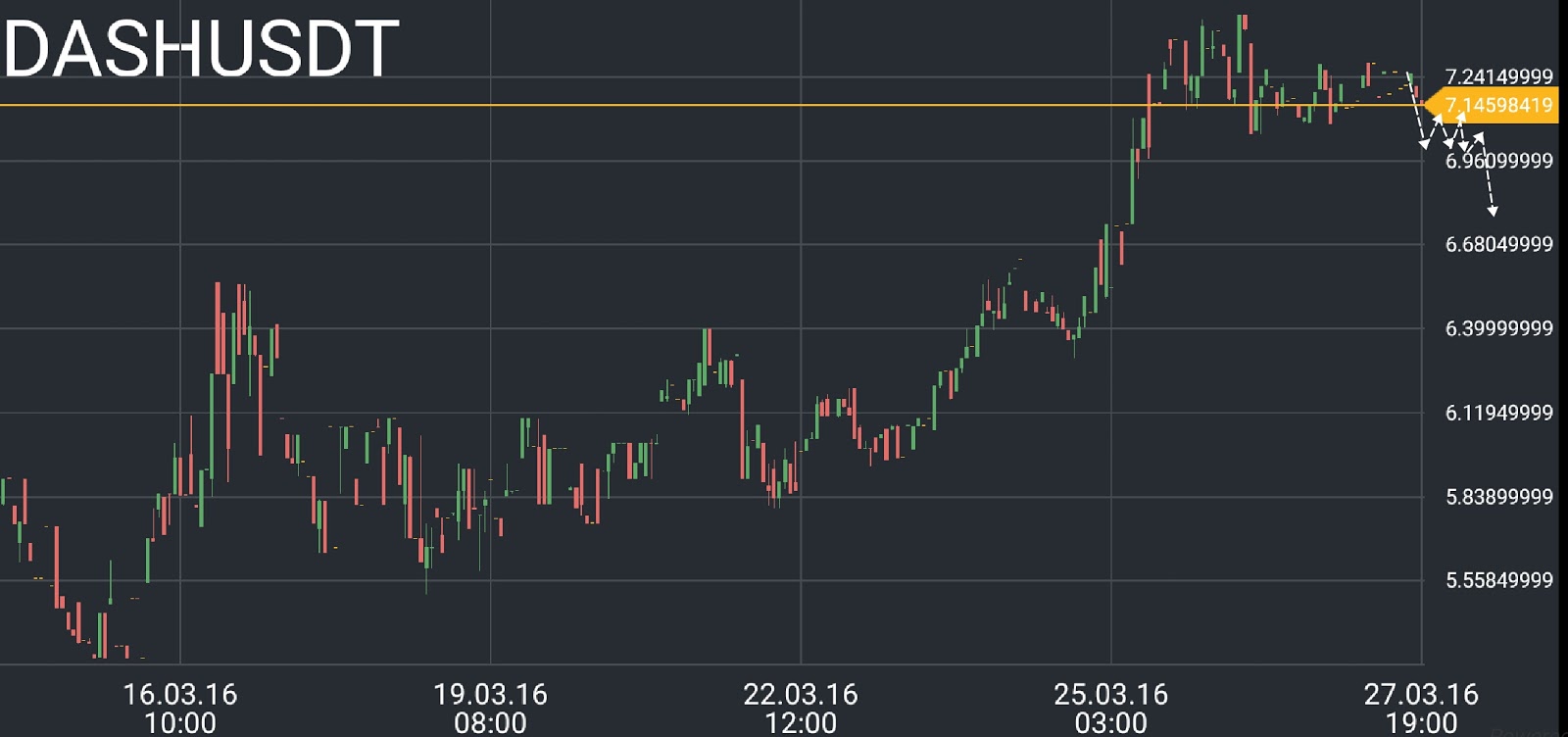 DASH/USD price chart 3