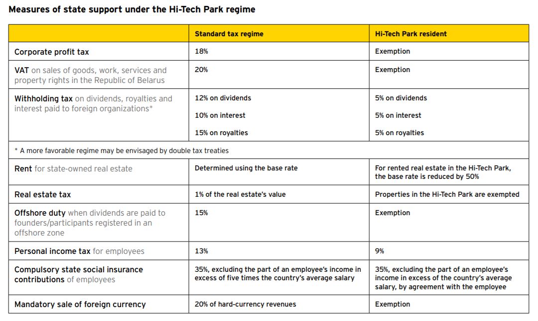 Measures of state support under the Hi-Tech Park regime
